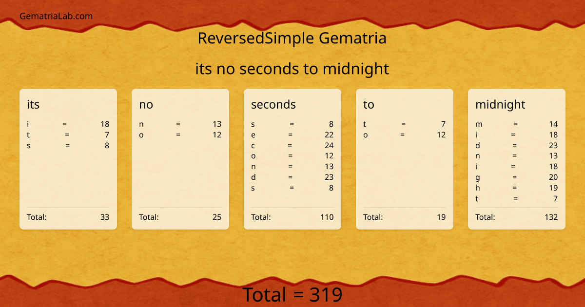 its no seconds to midnight in reversedSimple Gematria